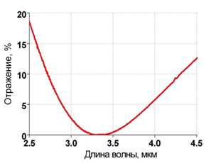 Narrow band filter