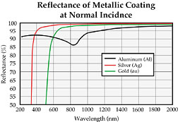 Protected Aluminium mirror - Refelction curve