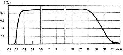 Спектр пропускания NaCl
