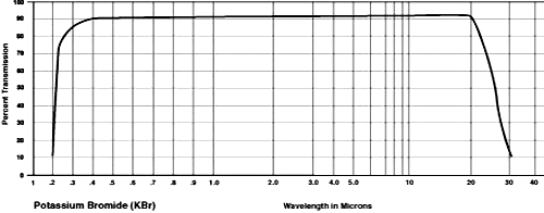 KBr transmission. Sample thickness 10mm