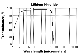 LiF transmission