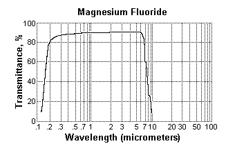 MgF2 window transmission