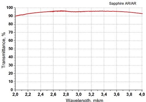 Sapphire window with AR coating 2-4 microns.