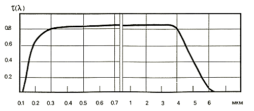 Sapphire transmission curve