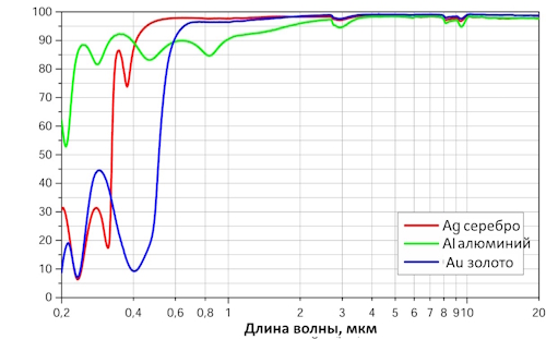 оптические зеркала, график отражения